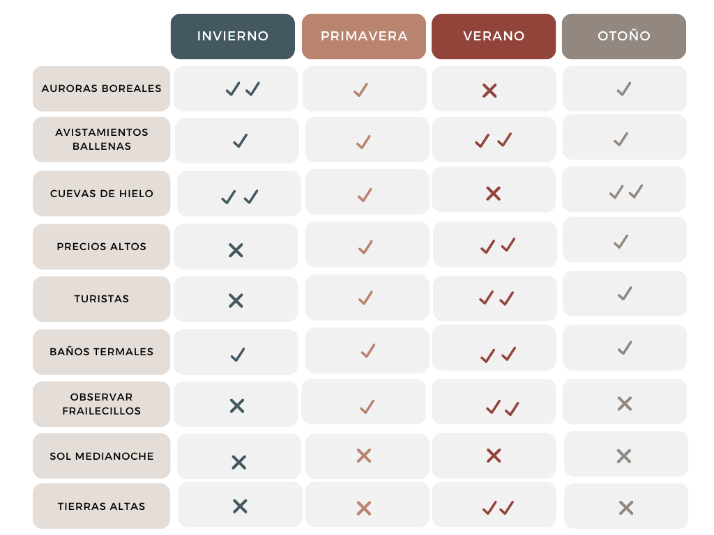 Tabla Comparativa cuando viajar a islandia
